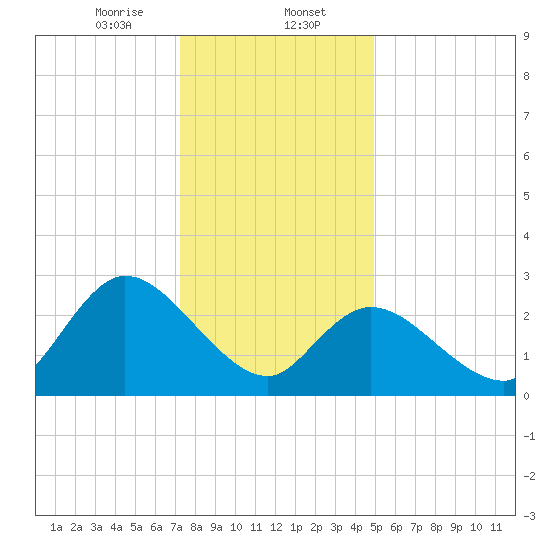 Main Marsh Thorofare tide chart for Tuesday, January 13, 2026