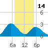 Main Marsh Thorofare tide chart for Wednesday, January 14, 2026