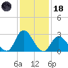 Main Marsh Thorofare tide chart for Sunday, January 18, 2026