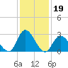 Main Marsh Thorofare tide chart for Monday, January 19, 2026