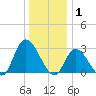 Main Marsh Thorofare tide chart for Thursday, January 1, 2026