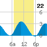Main Marsh Thorofare tide chart for Thursday, January 22, 2026