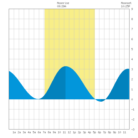 Main Marsh Thorofare tide chart for Friday, January 23, 2026