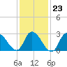 Main Marsh Thorofare tide chart for Friday, January 23, 2026
