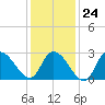 Main Marsh Thorofare tide chart for Saturday, January 24, 2026