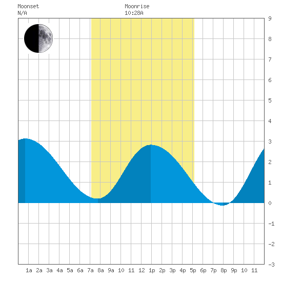 Main Marsh Thorofare tide chart for Sunday, January 25, 2026