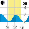 Main Marsh Thorofare tide chart for Sunday, January 25, 2026