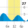 Main Marsh Thorofare tide chart for Tuesday, January 27, 2026