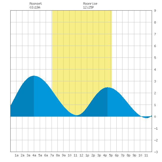 Main Marsh Thorofare tide chart for Wednesday, January 28, 2026