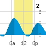 Main Marsh Thorofare tide chart for Friday, January 2, 2026