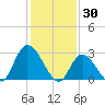 Main Marsh Thorofare tide chart for Friday, January 30, 2026