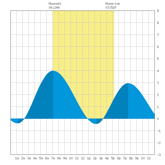 Main Marsh Thorofare tide chart for Saturday, January 31, 2026