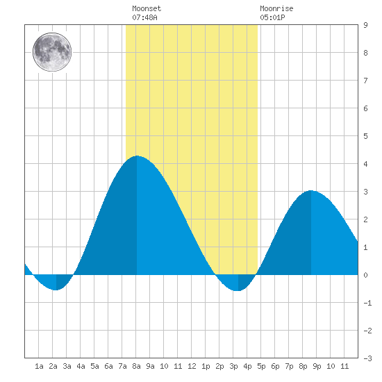 Main Marsh Thorofare tide chart for Saturday, January 3, 2026