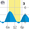 Main Marsh Thorofare tide chart for Saturday, January 3, 2026