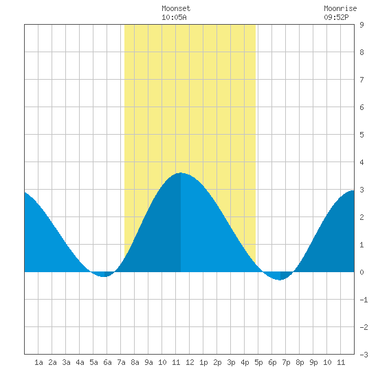 Main Marsh Thorofare tide chart for Wednesday, January 7, 2026