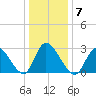 Main Marsh Thorofare tide chart for Wednesday, January 7, 2026