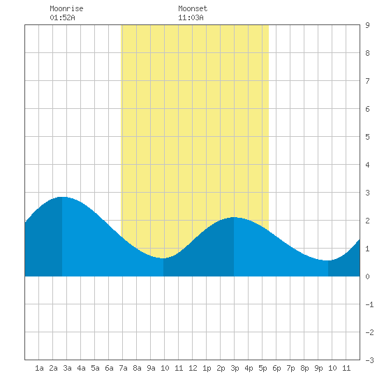 Main Marsh Thorofare tide chart for Tuesday, February 10, 2026