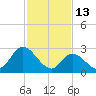 Main Marsh Thorofare tide chart for Friday, February 13, 2026