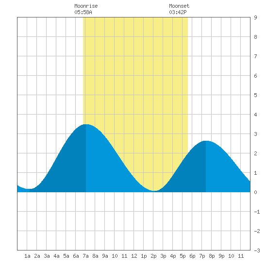 Main Marsh Thorofare tide chart for Sunday, February 15, 2026