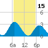 Main Marsh Thorofare tide chart for Sunday, February 15, 2026