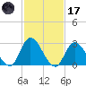 Main Marsh Thorofare tide chart for Tuesday, February 17, 2026