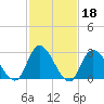 Main Marsh Thorofare tide chart for Wednesday, February 18, 2026