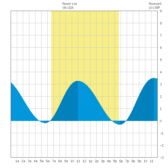 Main Marsh Thorofare tide chart for Saturday, February 21, 2026