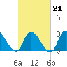 Main Marsh Thorofare tide chart for Saturday, February 21, 2026