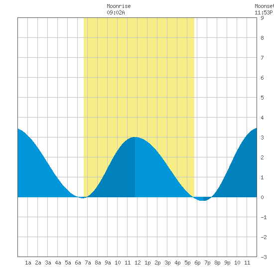 Main Marsh Thorofare tide chart for Sunday, February 22, 2026