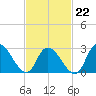 Main Marsh Thorofare tide chart for Sunday, February 22, 2026