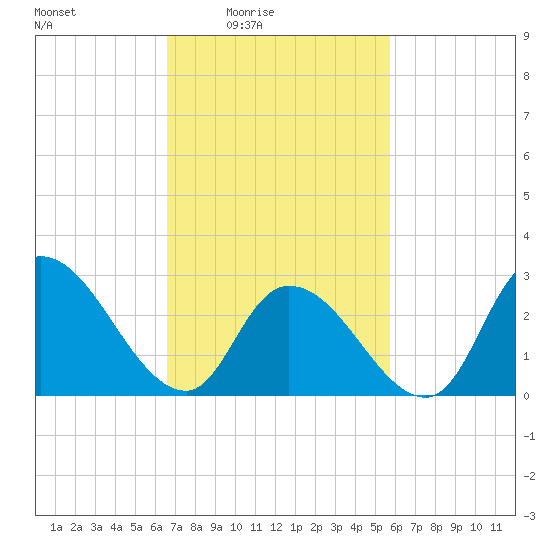 Main Marsh Thorofare tide chart for Monday, February 23, 2026