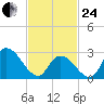 Main Marsh Thorofare tide chart for Tuesday, February 24, 2026