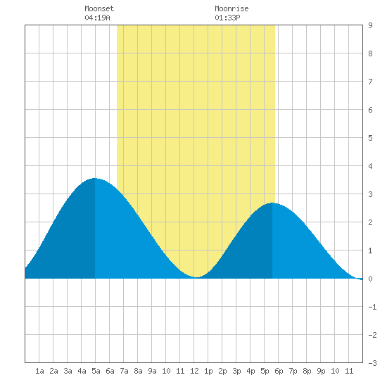 Main Marsh Thorofare tide chart for Friday, February 27, 2026