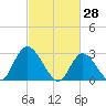 Main Marsh Thorofare tide chart for Saturday, February 28, 2026