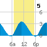 Main Marsh Thorofare tide chart for Thursday, February 5, 2026