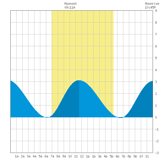 Main Marsh Thorofare tide chart for Friday, February 6, 2026