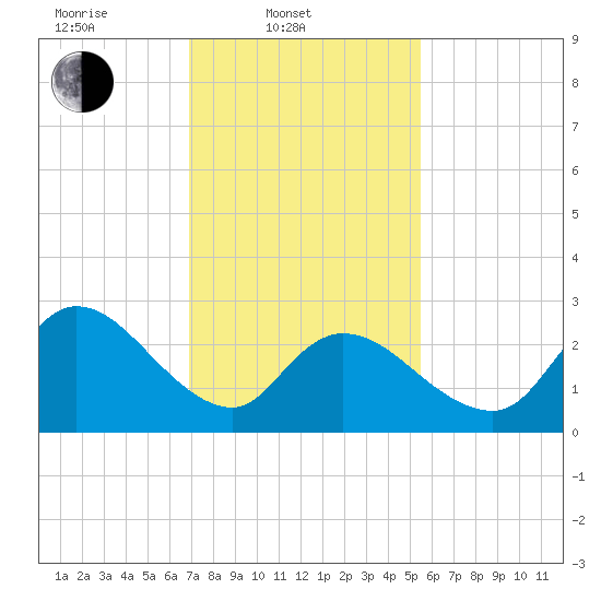 Main Marsh Thorofare tide chart for Monday, February 9, 2026