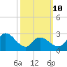 Main Marsh Thorofare tide chart for Tuesday, March 10, 2026
