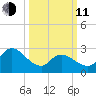 Main Marsh Thorofare tide chart for Wednesday, March 11, 2026