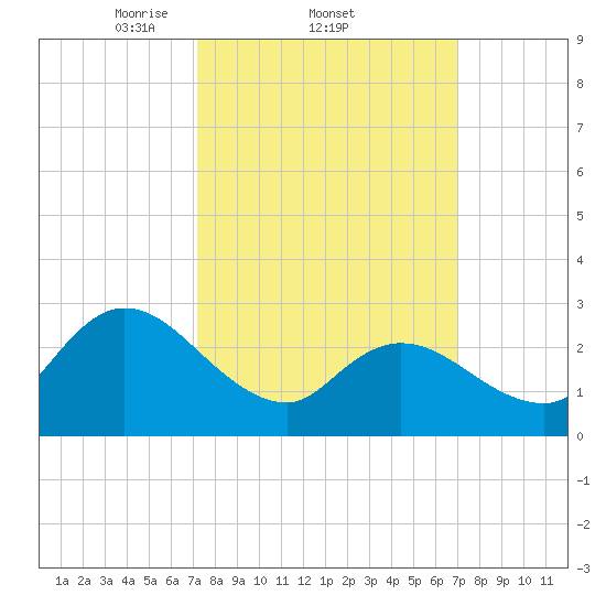 Main Marsh Thorofare tide chart for Thursday, March 12, 2026