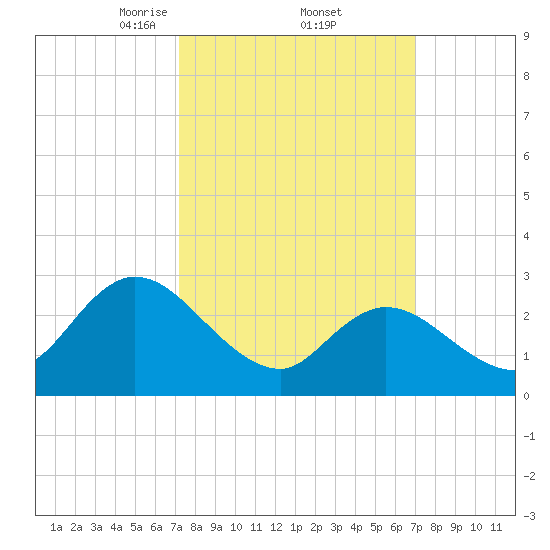 Main Marsh Thorofare tide chart for Friday, March 13, 2026