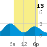 Main Marsh Thorofare tide chart for Friday, March 13, 2026