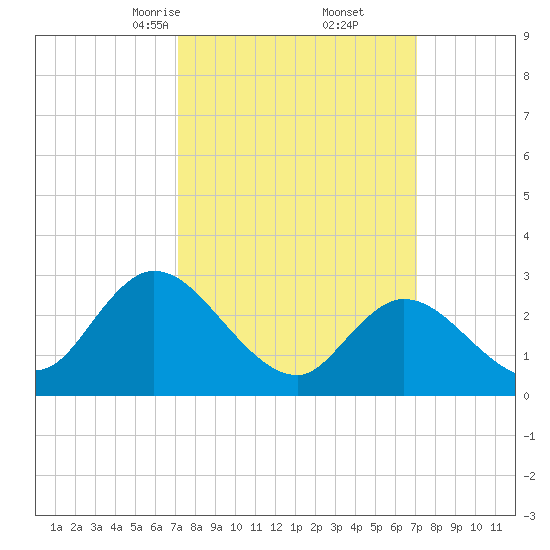 Main Marsh Thorofare tide chart for Saturday, March 14, 2026