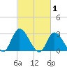 Main Marsh Thorofare tide chart for Sunday, March 1, 2026