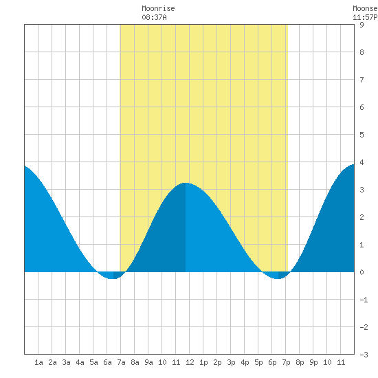 Main Marsh Thorofare tide chart for Sunday, March 22, 2026