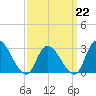 Main Marsh Thorofare tide chart for Sunday, March 22, 2026