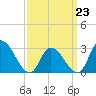 Main Marsh Thorofare tide chart for Monday, March 23, 2026