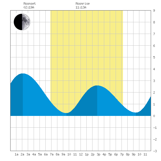 Main Marsh Thorofare tide chart for Wednesday, March 25, 2026