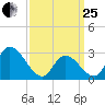 Main Marsh Thorofare tide chart for Wednesday, March 25, 2026