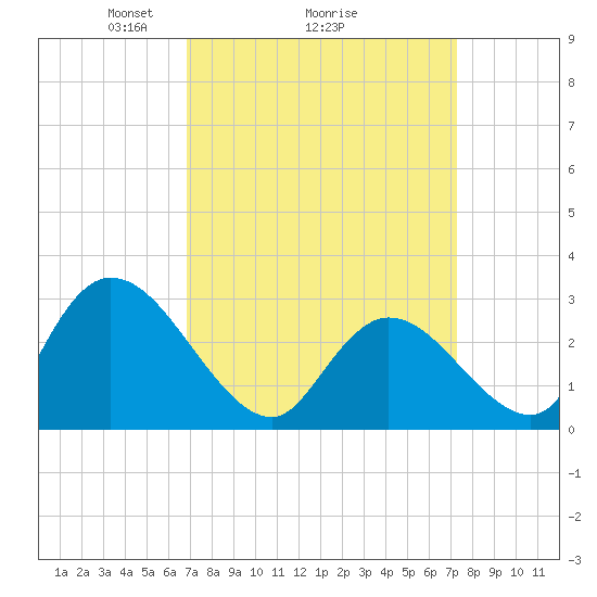 Main Marsh Thorofare tide chart for Thursday, March 26, 2026
